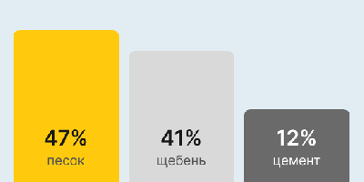 Бетон М200 В15 в Санкт-Петербурге
