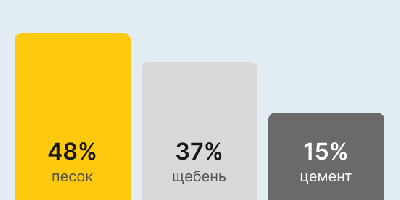 Бетон М250 В20 в Санкт-Петербурге