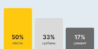 Бетон М350 В25 в Санкт-Петербурге