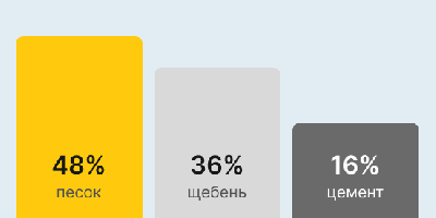 Бетон М300 В22,5 в Санкт-Петербурге